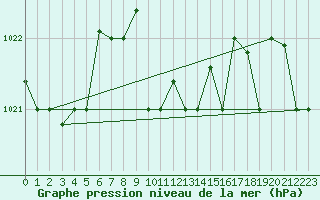 Courbe de la pression atmosphrique pour Mersa Matruh