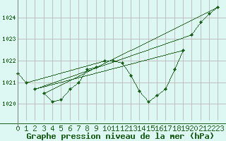 Courbe de la pression atmosphrique pour Muret (31)