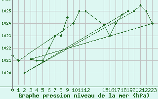 Courbe de la pression atmosphrique pour Bizerte