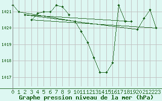 Courbe de la pression atmosphrique pour Millau - Soulobres (12)