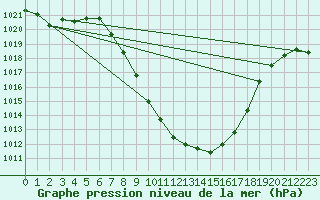 Courbe de la pression atmosphrique pour Bad Mitterndorf