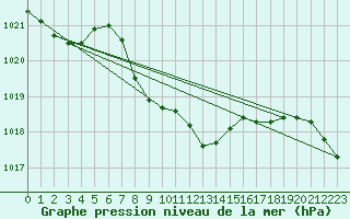 Courbe de la pression atmosphrique pour Idar-Oberstein