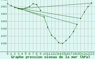 Courbe de la pression atmosphrique pour Rimnicu Vilcea