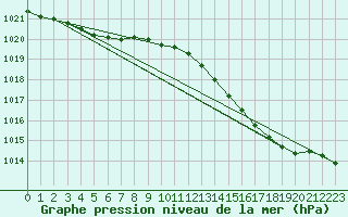 Courbe de la pression atmosphrique pour Hestrud (59)