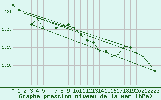 Courbe de la pression atmosphrique pour Fribourg (All)