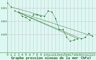 Courbe de la pression atmosphrique pour Ajaccio - Campo dell