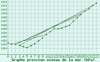 Courbe de la pression atmosphrique pour Le Mesnil-Esnard (76)