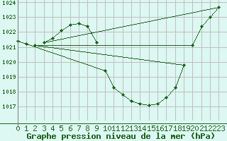 Courbe de la pression atmosphrique pour Cevio (Sw)