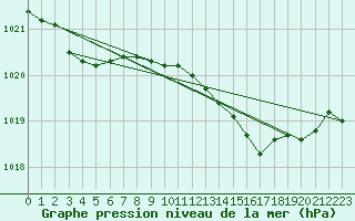 Courbe de la pression atmosphrique pour Recoubeau (26)