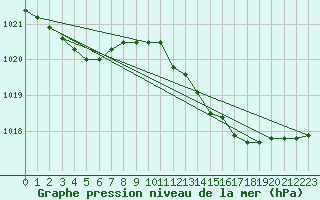 Courbe de la pression atmosphrique pour Ile du Levant (83)