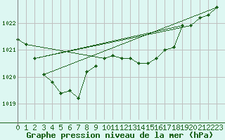 Courbe de la pression atmosphrique pour Ste (34)