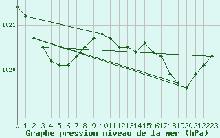 Courbe de la pression atmosphrique pour Guret (23)