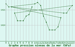 Courbe de la pression atmosphrique pour Grasque (13)