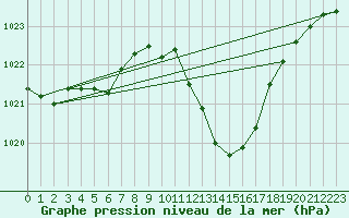 Courbe de la pression atmosphrique pour Selonnet (04)