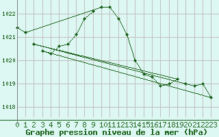 Courbe de la pression atmosphrique pour Aniane (34)