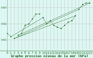 Courbe de la pression atmosphrique pour Artern