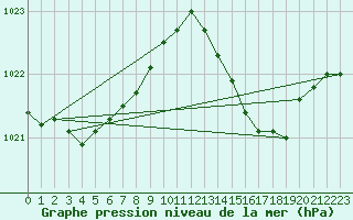 Courbe de la pression atmosphrique pour Le Luc (83)