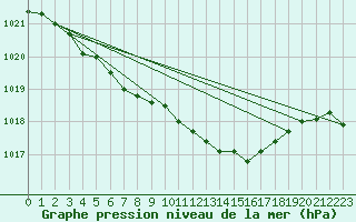 Courbe de la pression atmosphrique pour Remich (Lu)