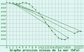 Courbe de la pression atmosphrique pour Lerida (Esp)