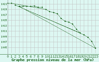 Courbe de la pression atmosphrique pour Holbeach