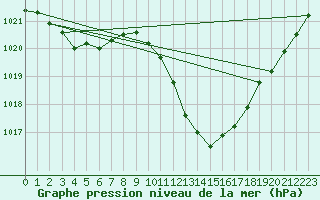 Courbe de la pression atmosphrique pour Lerida (Esp)