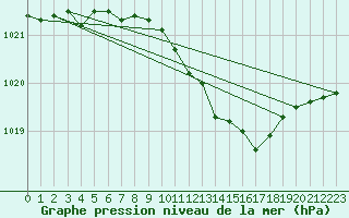 Courbe de la pression atmosphrique pour Straubing