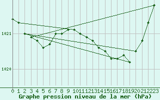 Courbe de la pression atmosphrique pour Valleroy (54)