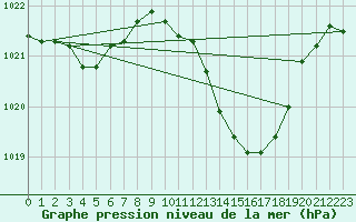 Courbe de la pression atmosphrique pour Vias (34)