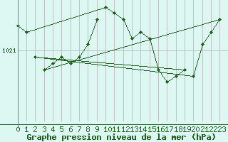 Courbe de la pression atmosphrique pour Shoream (UK)