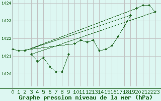 Courbe de la pression atmosphrique pour Nonaville (16)