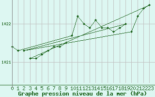 Courbe de la pression atmosphrique pour Culdrose
