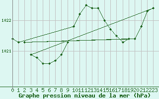 Courbe de la pression atmosphrique pour Pointe de Chassiron (17)