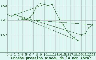Courbe de la pression atmosphrique pour Le Mans (72)
