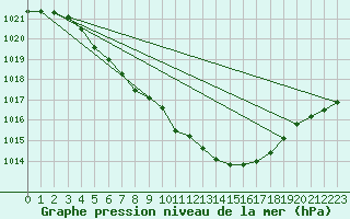 Courbe de la pression atmosphrique pour Connerr (72)