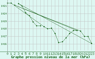 Courbe de la pression atmosphrique pour Gruissan (11)