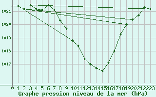 Courbe de la pression atmosphrique pour Koppigen