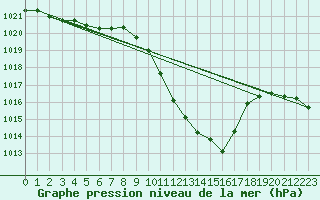 Courbe de la pression atmosphrique pour Neuchatel (Sw)