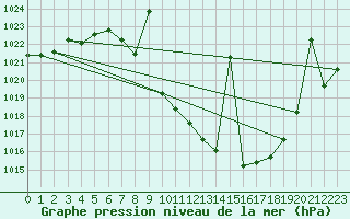 Courbe de la pression atmosphrique pour Saelices El Chico