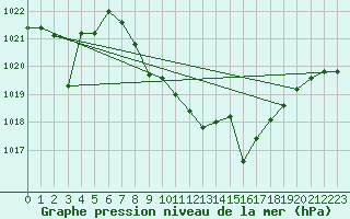 Courbe de la pression atmosphrique pour Hinojosa Del Duque