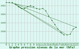 Courbe de la pression atmosphrique pour Romorantin (41)