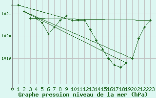 Courbe de la pression atmosphrique pour Thoiras (30)