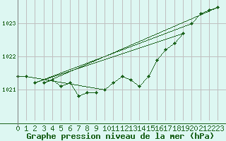 Courbe de la pression atmosphrique pour Inari Rajajooseppi