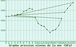 Courbe de la pression atmosphrique pour Cuprija