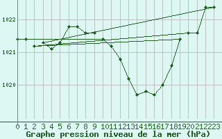 Courbe de la pression atmosphrique pour Pully-Lausanne (Sw)