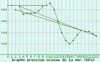 Courbe de la pression atmosphrique pour Aniane (34)