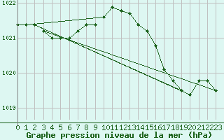 Courbe de la pression atmosphrique pour Le Bourget (93)