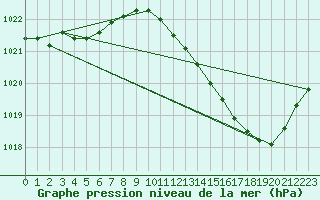 Courbe de la pression atmosphrique pour Ambrieu (01)