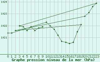 Courbe de la pression atmosphrique pour Besanon (25)