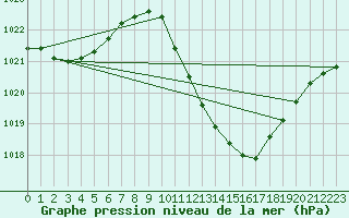 Courbe de la pression atmosphrique pour Lerida (Esp)