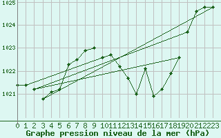 Courbe de la pression atmosphrique pour Caravaca Fuentes del Marqus